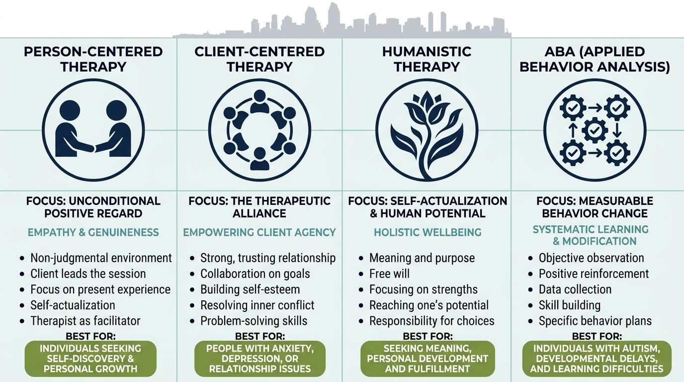 Infographic comparing person-centered, client-centered, humanistic, and ABA therapy approaches with Best For tags and San Diego skyline